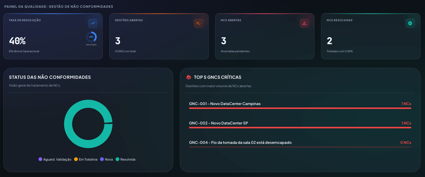 Dashboard de Gráficos da Plataforma Sinistria
