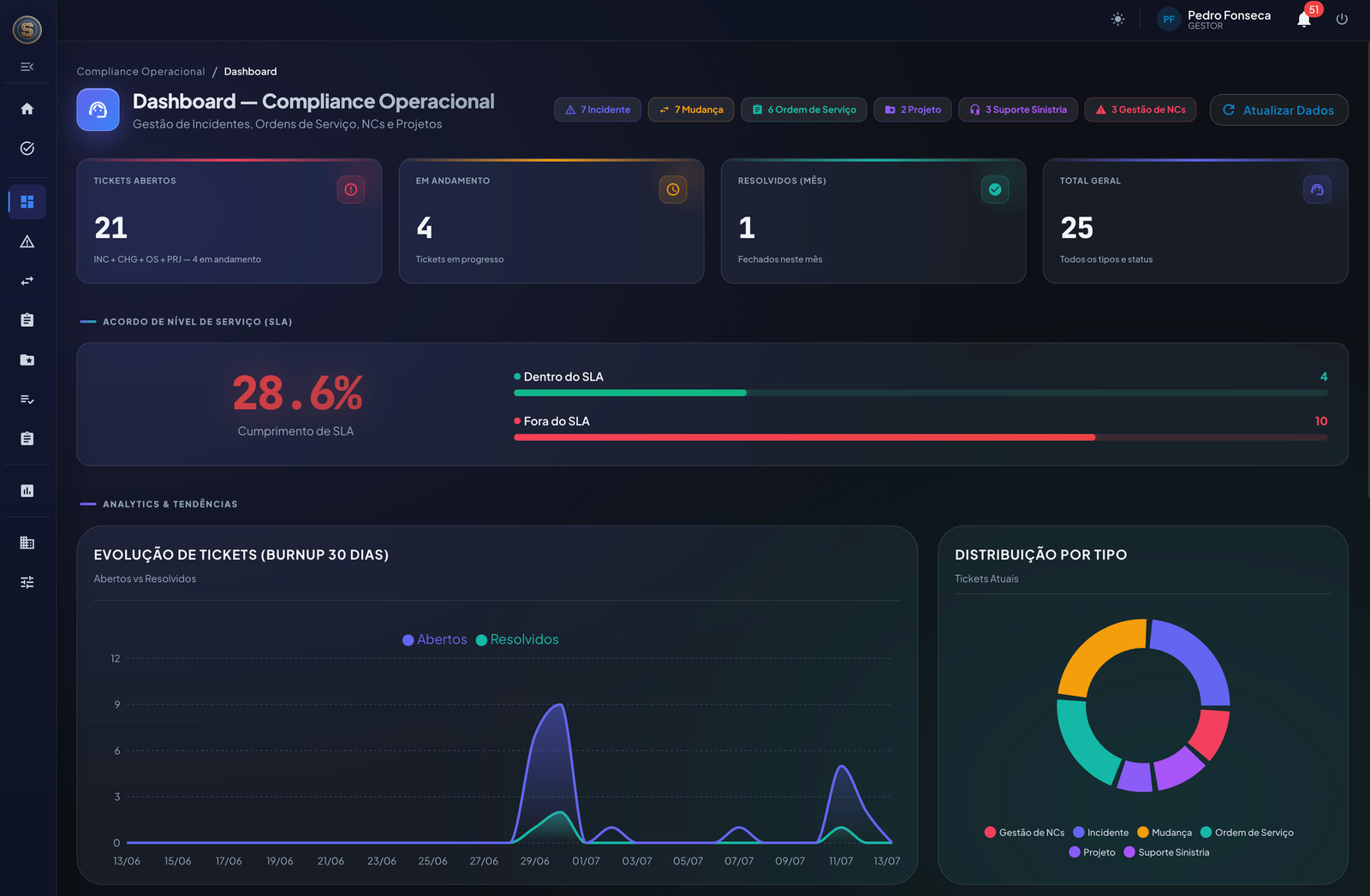 Painel de Compliance Operacional — gestão de não conformidades com rastreabilidade completa